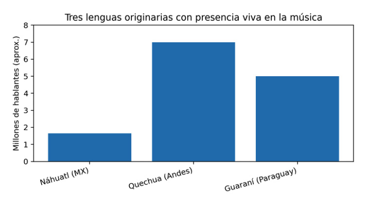 Tres lenguas originarias: náhuatl, quechua y guaraní