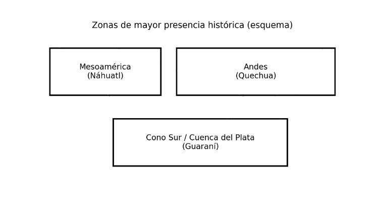 Zonas de mayor presencia histórica: Mesoamérica (Náhuatl), Andes (Quechua), Cono Sur/Cuenca del Plata (Guaraní)